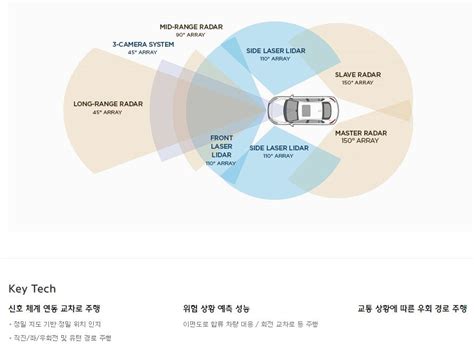 자율주행 운행 원리 인지 판단 제어 a2