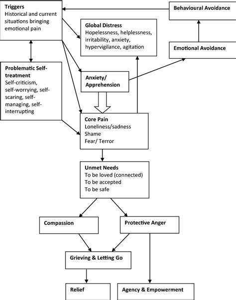 Cognitive Conceptualization Diagram Template