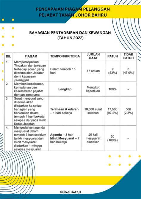 Pencapaian Piagam Pelanggan Pt Johor Bahru Pentadbiran Tanah Johor