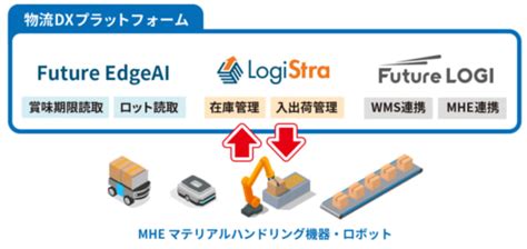 フューチャー／佐川グローバルロジ向けにwcs・wms開発 ─ 物流ニュースのlnews