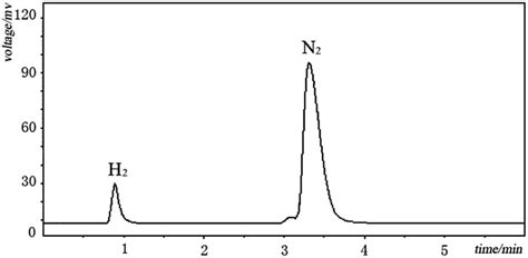 Gc H2 Detection For The Dehydrogenation Of Cyclohexanone The Reactions