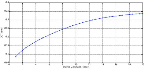 Theoretical Cct For Multiple Values Of Inertia Constant í µí° And í