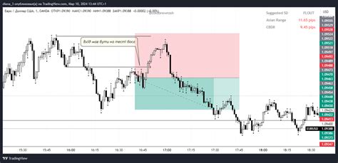 OANDA EURUSD Chart Image By Diana 3 TradingView