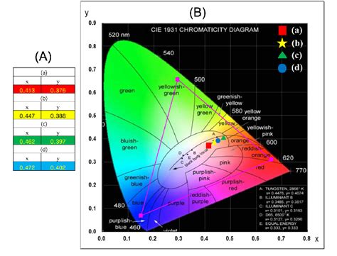 A Calculated Chromaticity Coordinate X Y Values And B CIE