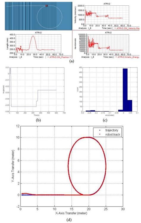 Control Laws Design And Validation Of Autonomous Mobile Robot Off Road