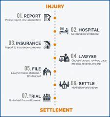 Sample Of Personal Injury Lawsuit Timeline Template Templateral