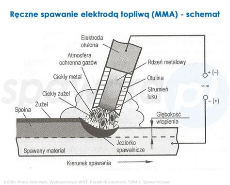 Spawanie Mma Spawanie Elektrod Otulon