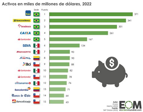 Los Bancos M S Importantes De Latinoam Rica Mapas De El Orden Mundial