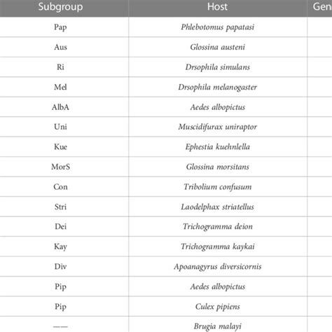 The Reference Sequences Of Wolbachia Wsp Genes Used In The Phylogenetic