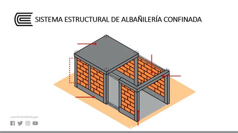 Componentes Y Sistemas Estructurales YouTube