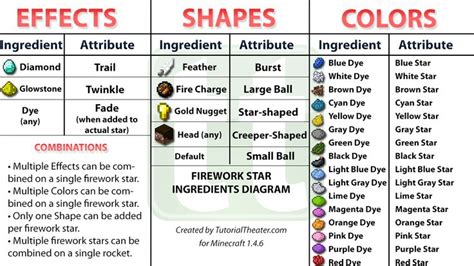 Fireworks Star Ingredients Diagram