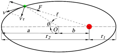 A Schematic Diagram Of The Elliptical Orbit Of A Planet Download