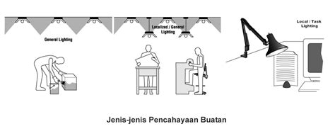 7 Poin Penting Tentang Penerangan Di Tempat Kerja Bagaimana Penerangan