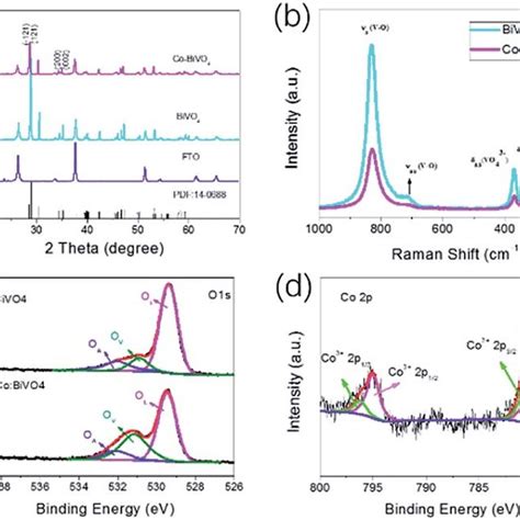 A Xrd Patterns Of Bivo 4 Co Bvo 4 B Raman Spectra Of Pristine