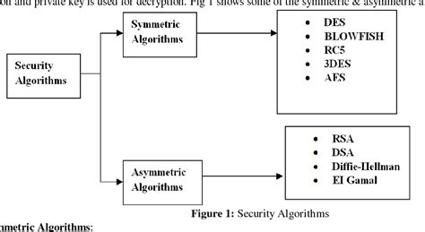 Figure 1 From Analysis Of Security Algorithms In Cloud Computing Semantic Scholar