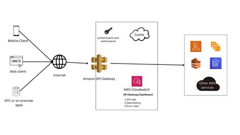 Using Aws Api Gateway To Build An End To End Api By Xiaolan Li