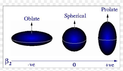 Diagram Showing Oblate Spherical And Prolate Shapes Oblate Shape