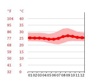 Clima Rio Branco Temperatura Tempo e Dados climatológicos Rio Branco