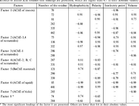 Table 2 From COMPARATIVE AND ONTOGENIC BIOCHEMISTRY Cholinesterase