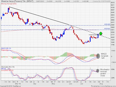 Analisa Saham Wskt Juli