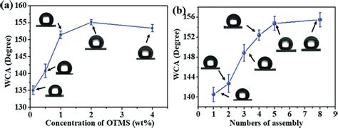 Water Contact Angle Measurements From The Fe 3 Paotmspi Nanofibrous