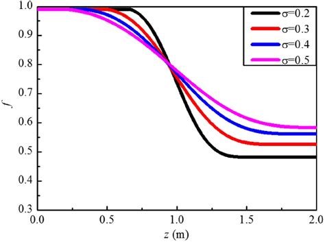 Variation Of Ammonia Mass Fraction Along The Length Of Tube Under