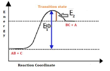 Draw a reaction profile (diagram of energy vs reaction coordinate) for ...