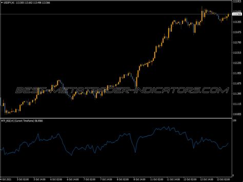 RSI HMA On Chart MTF Indicator Top MT4 Indicators Mq4 Or Ex4