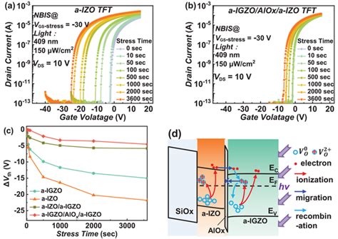 NBIS Evolutions Of Transfer Characteristics Of A AIZO TFT And B