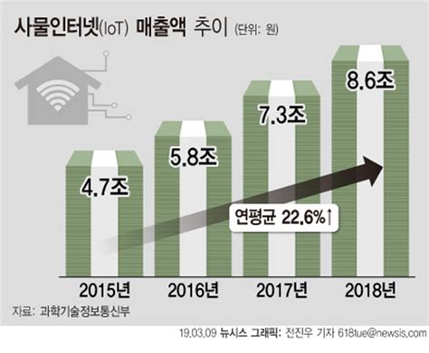 Iot 시장 연평균 226 성장