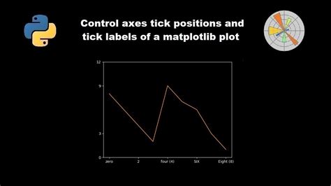 Axis Tick Positions And Tick Labels Of A Python Matplotlib Plot YouTube