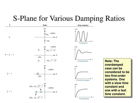 Ppt Lecture 4 Time Response Reference Nise Chapter 4 Sections 41