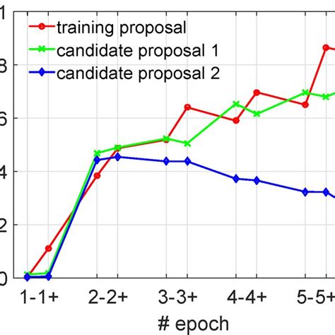 Cnn Score On The Target Class Vs Number Of Epochs During Training Fast