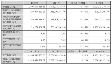 V观财报｜营收、净利双降！三只松鼠2022年闭店超500家，股价累跌44 知乎