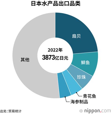 2022年日本水产品出口，225销往中国