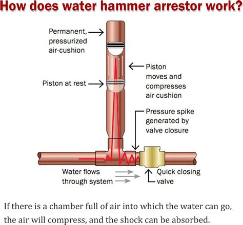 Buy Watflow Lead Free Brass Water Hammer Arrestor 34ght Thread Water