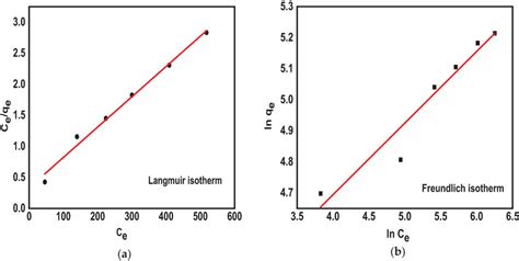 The Fitting Of Experimental Data To Langmuir Isotherm A And Download Scientific Diagram