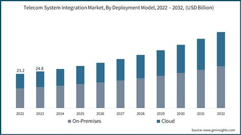 Telecom System Integration Market Size Share Report