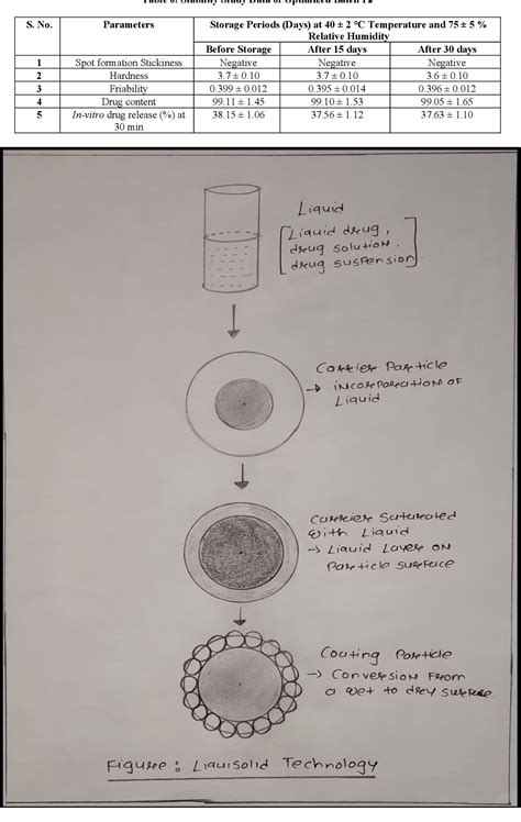 Table 1 From Dissolution Rate Enhancement Of Febuxostat By Liquisolid