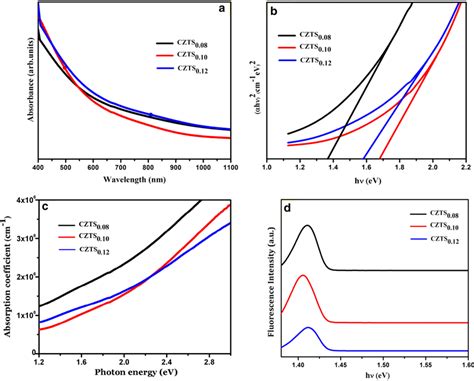 A Absorption Spectra B Tauc Plot Of Czts Thin Film And C Absorption