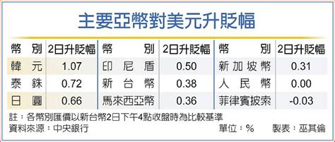 美股狂歡帶動亞股 亞幣大反攻 新台幣爆量強升 日報 工商時報