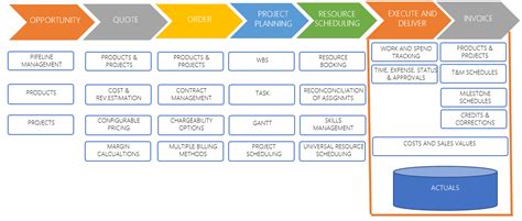 Microsoft’s Roadmap For Dynamics 365 For Project Service Automation Psa