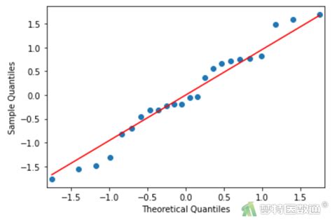 简单线性回归分析simple Linear Regression Analysis——python软件实现 梦特医数通