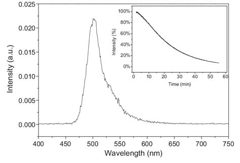 Chemiluminescence Emission Spectrum And Its Decay Time Inset