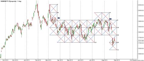 Bank Nifty Forms Hammer On Weekly Time Frame Weekly Analysis Bramesh