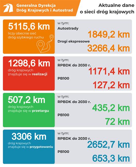 Podsumowanie Roku Generalna Dyrekcja Dr G Krajowych I Autostrad