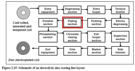 Plating zinc and zinc alloy in metal industry - Efficiency Finder