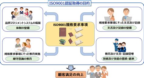 Iso9001認証取得の目的とは？取得後のメリットも含めて解説 Isoナビ