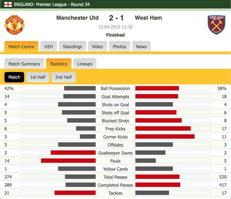 Manchester United 2-1 West Ham [Post-Match Stats] : r/reddevils