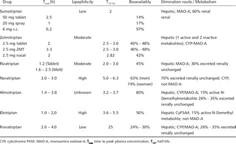 Pharmacokinetics Of The Triptans Download Table